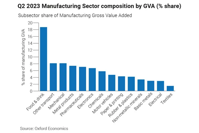 Manufacturing recovery continues despite challenges