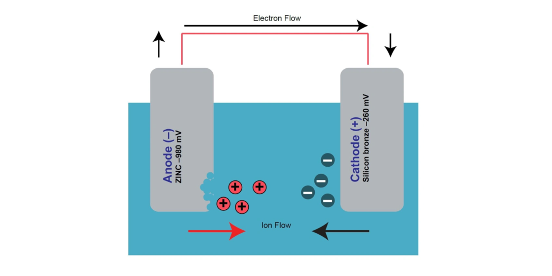 Cathodic Protection System