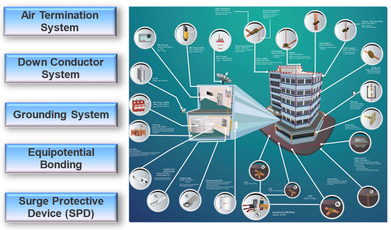 Grounding & Lightning Protection System
